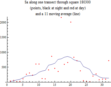 Graphics:Sa along one transect through square 180300 (points, black at night and red at day) and a 11 moving average (line)